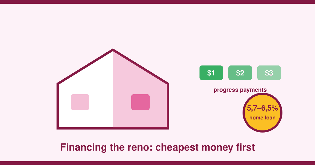 How to Finance a Renovation in Australia: Equity First, Construction Loans for the Big Jobs — the 2026 Decision Tree